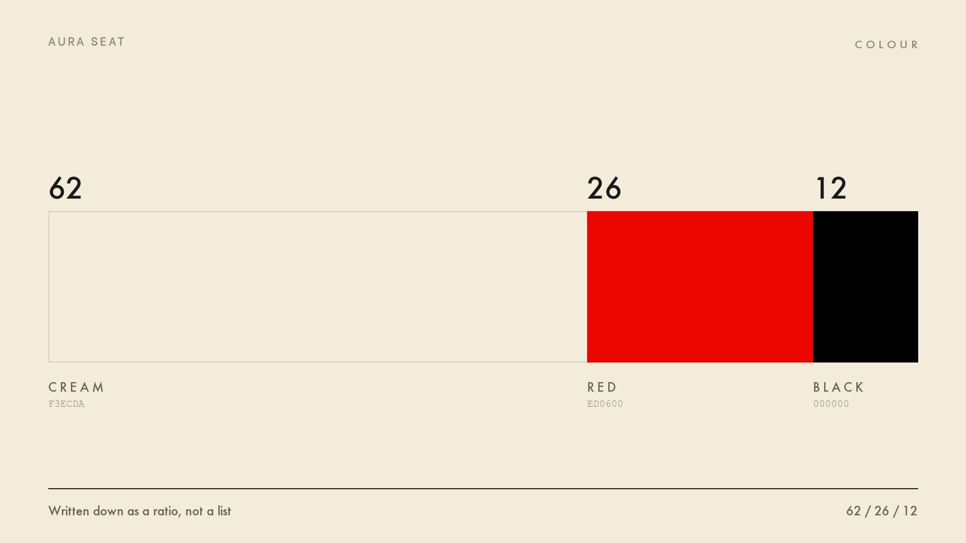 The palette as a ratio, 62 cream, 26 red, 12 black